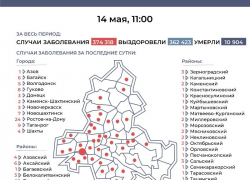 14 мая: за сутки в Морозовском районе зарегистрирован 1 случай заболевания COVID-19 14 мая: за сутки в Морозовском районе зарегистрирован 1 случай заболевания COVID-19